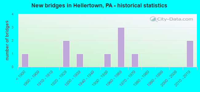 New bridges in Hellertown, PA - historical statistics