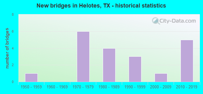 New bridges in Helotes, TX - historical statistics