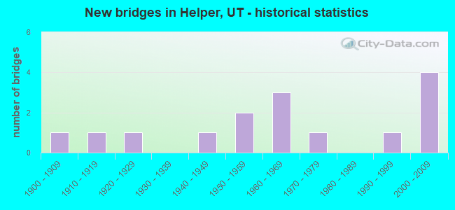 New bridges in Helper, UT - historical statistics