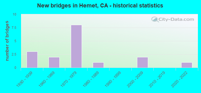 New bridges in Hemet, CA - historical statistics