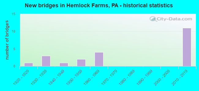 New bridges in Hemlock Farms, PA - historical statistics