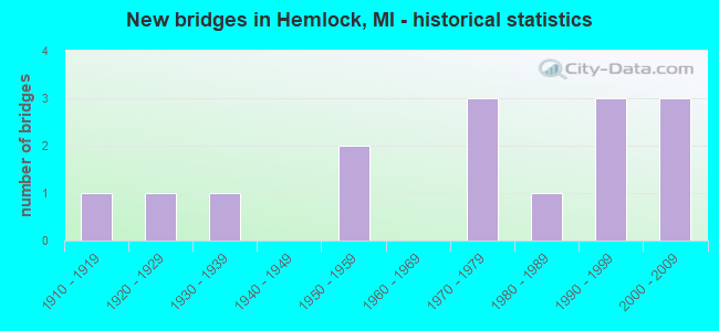 New bridges in Hemlock, MI - historical statistics