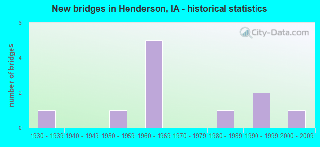 New bridges in Henderson, IA - historical statistics