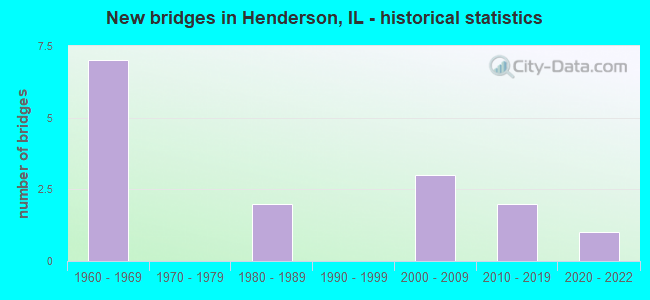 New bridges in Henderson, IL - historical statistics
