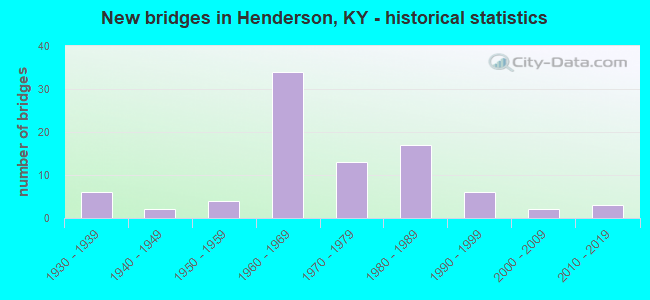 New bridges in Henderson, KY - historical statistics