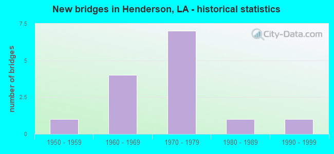 New bridges in Henderson, LA - historical statistics