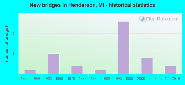 New bridges in Henderson, MI - historical statistics
