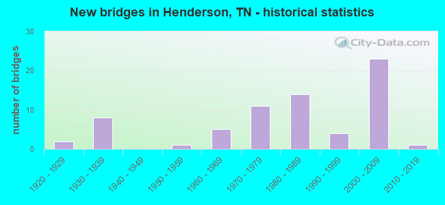 New bridges in Henderson, TN - historical statistics