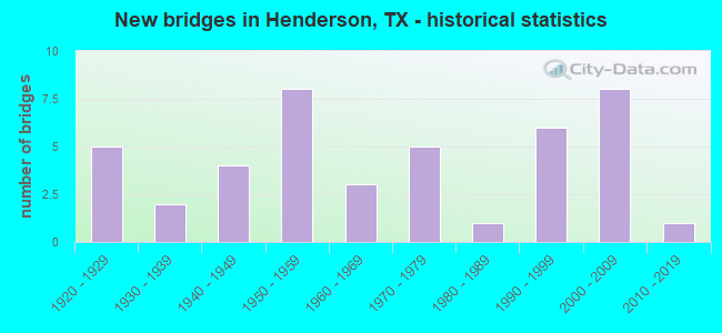 New bridges in Henderson, TX - historical statistics