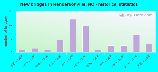 New bridges in Hendersonville, NC - historical statistics