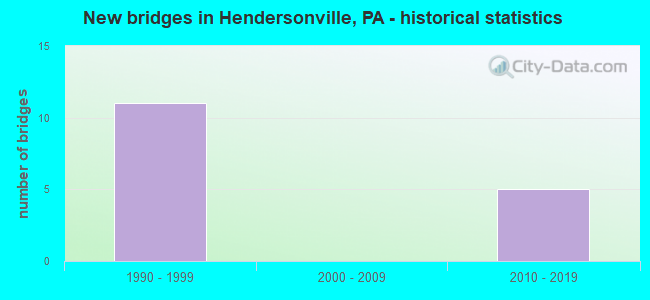 New bridges in Hendersonville, PA - historical statistics
