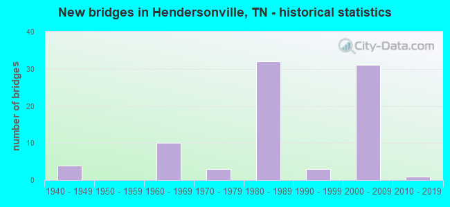 New bridges in Hendersonville, TN - historical statistics