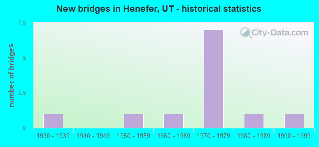 New bridges in Henefer, UT - historical statistics