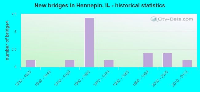 New bridges in Hennepin, IL - historical statistics