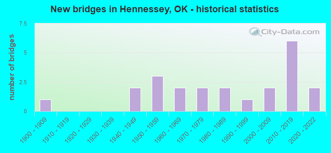 New bridges in Hennessey, OK - historical statistics