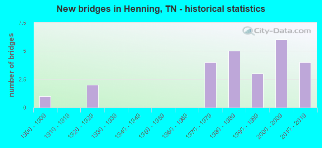 New bridges in Henning, TN - historical statistics