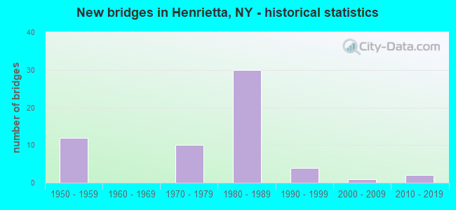 New bridges in Henrietta, NY - historical statistics