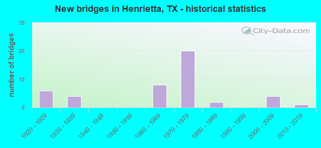New bridges in Henrietta, TX - historical statistics
