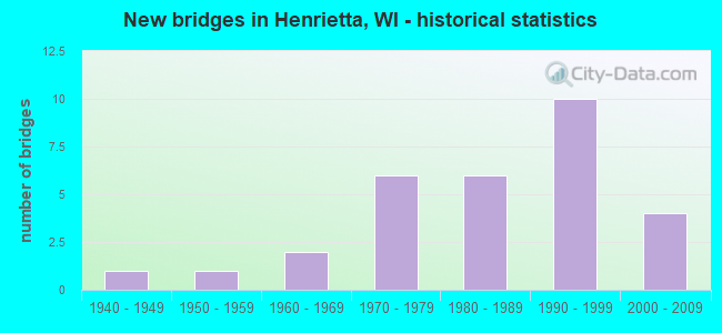 New bridges in Henrietta, WI - historical statistics