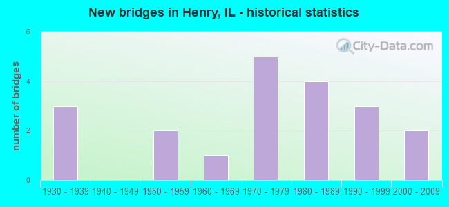 New bridges in Henry, IL - historical statistics