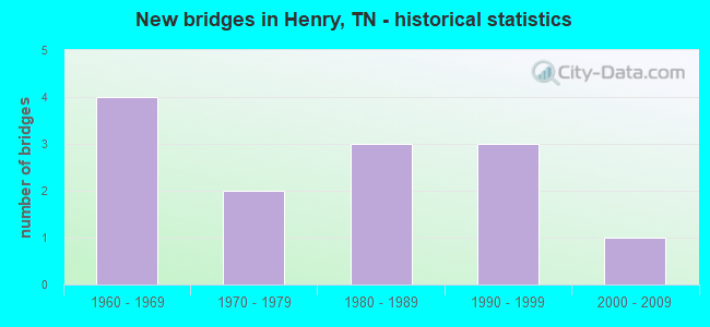 New bridges in Henry, TN - historical statistics