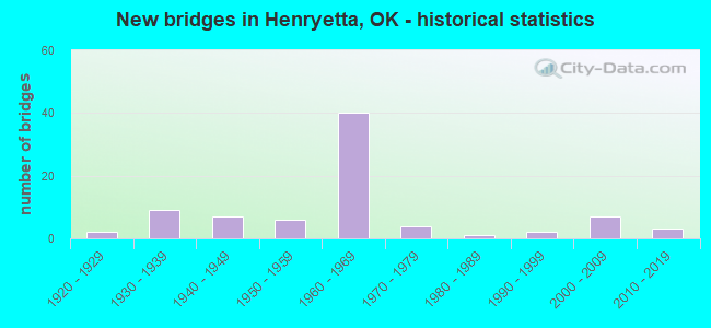 New bridges in Henryetta, OK - historical statistics