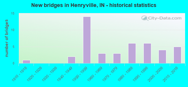 New bridges in Henryville, IN - historical statistics