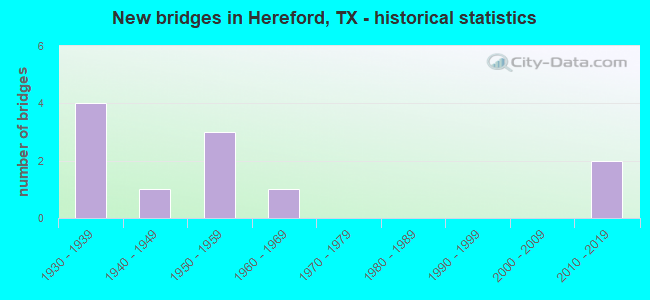 New bridges in Hereford, TX - historical statistics