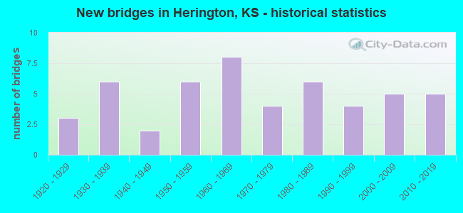 New bridges in Herington, KS - historical statistics