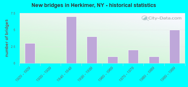 New bridges in Herkimer, NY - historical statistics