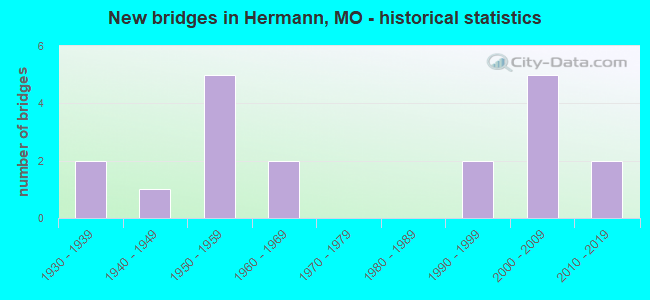 New bridges in Hermann, MO - historical statistics