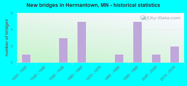 New bridges in Hermantown, MN - historical statistics