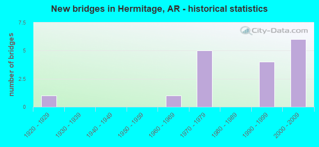 New bridges in Hermitage, AR - historical statistics
