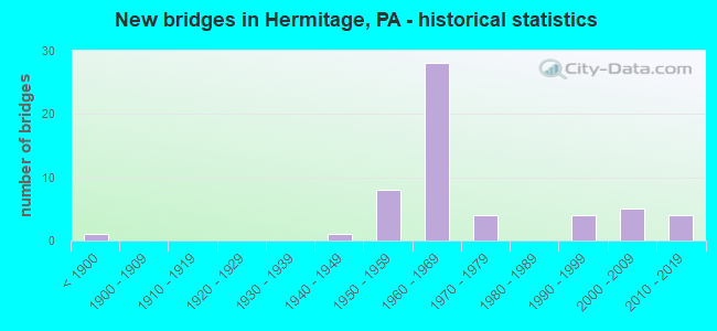 New bridges in Hermitage, PA - historical statistics