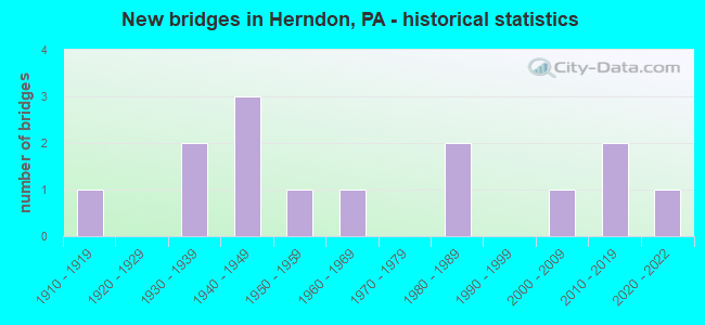 New bridges in Herndon, PA - historical statistics