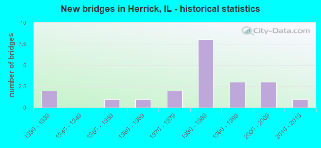 New bridges in Herrick, IL - historical statistics