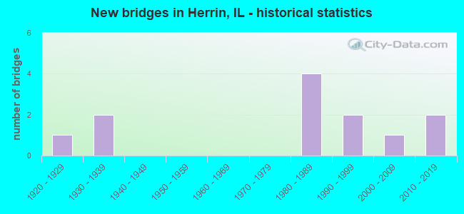 New bridges in Herrin, IL - historical statistics