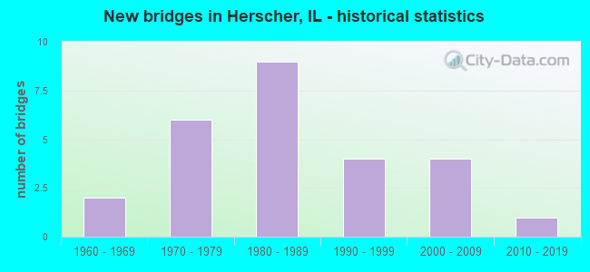 New bridges in Herscher, IL - historical statistics