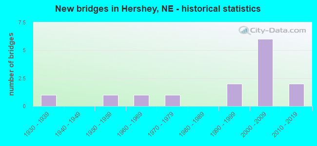 New bridges in Hershey, NE - historical statistics