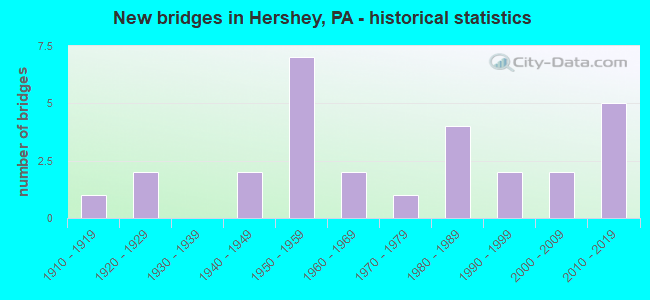 New bridges in Hershey, PA - historical statistics