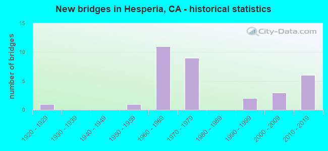 New bridges in Hesperia, CA - historical statistics