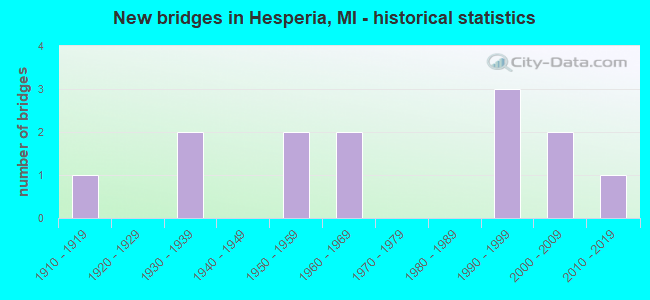 New bridges in Hesperia, MI - historical statistics