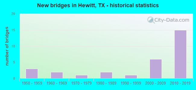 New bridges in Hewitt, TX - historical statistics