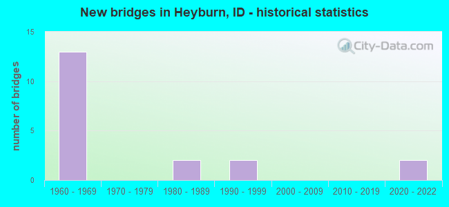 New bridges in Heyburn, ID - historical statistics