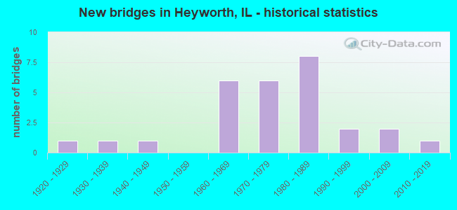 New bridges in Heyworth, IL - historical statistics