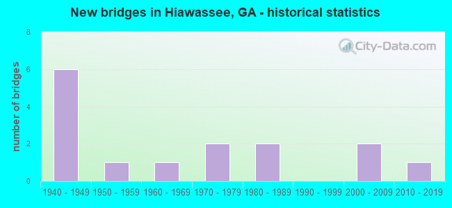 New bridges in Hiawassee, GA - historical statistics