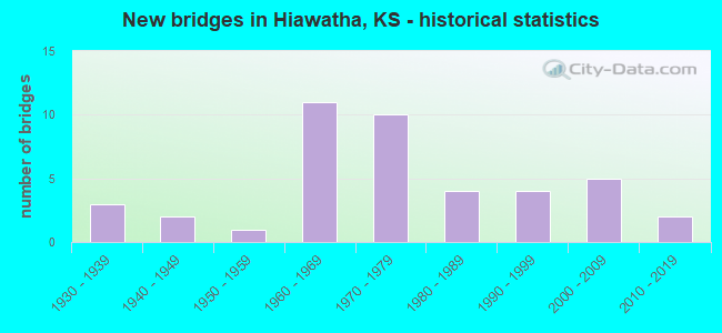 New bridges in Hiawatha, KS - historical statistics