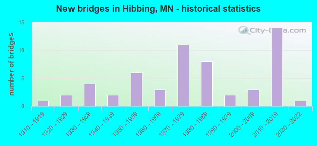 New bridges in Hibbing, MN - historical statistics