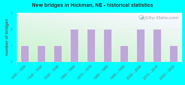 New bridges in Hickman, NE - historical statistics