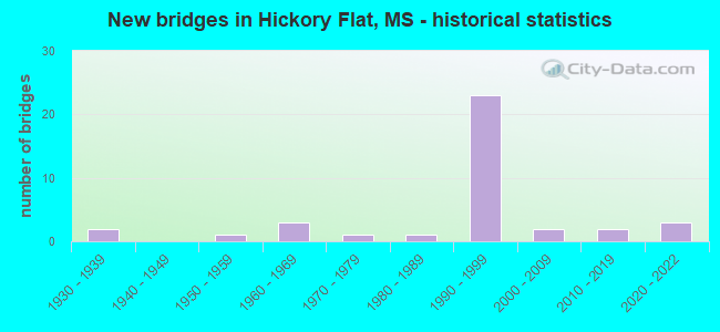 New bridges in Hickory Flat, MS - historical statistics